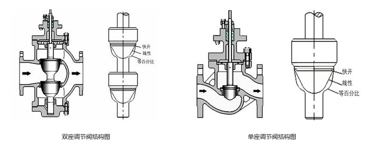 電動(dòng)單座、雙座調(diào)節(jié)閥